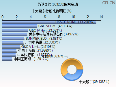 603259股东变动图