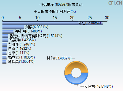 603267股东变动图