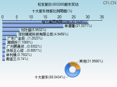 603268股东变动图