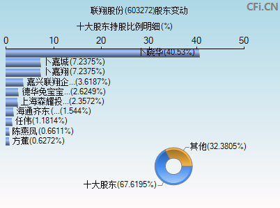 603272股东变动图