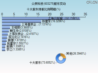 603275股东变动图