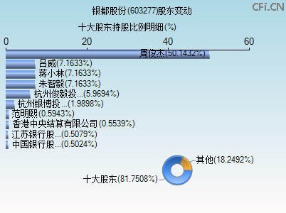 603277股东变动图 603277股东变动图
