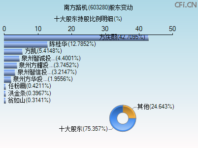 603280股东变动图