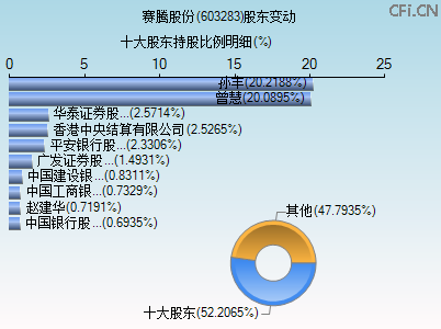 603283股东变动图