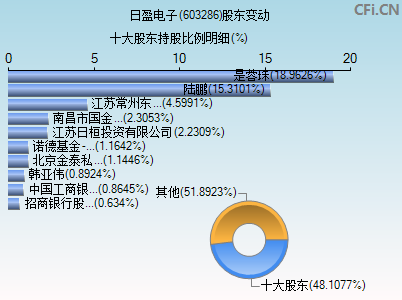 603286股东变动图