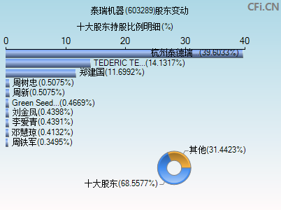 603289股东变动图