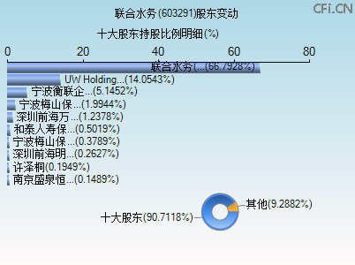 603291股东变动图 603291股东变动图