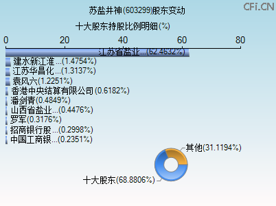 603299股东变动图 603299股东变动图