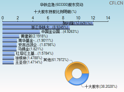 603300股东变动图