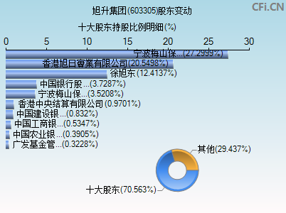 603305股东变动图