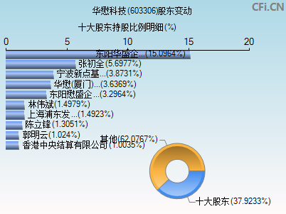 603306股东变动图