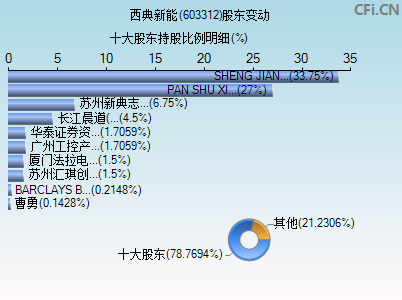 603312股东变动图