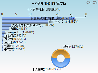 603318股东变动图 603318股东变动图