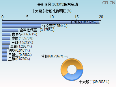 603319股东变动图