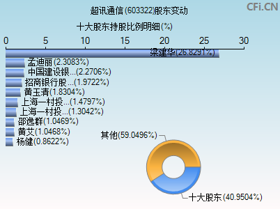 603322股东变动图