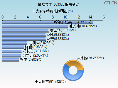 603325股东变动图