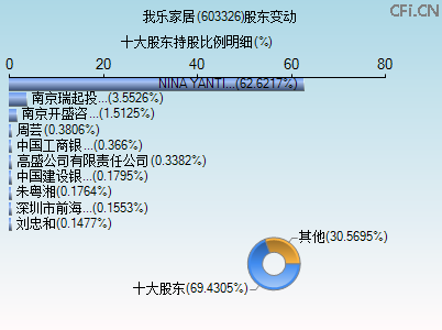 603326股东变动图