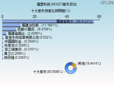 603327股东变动图