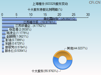 603329股东变动图