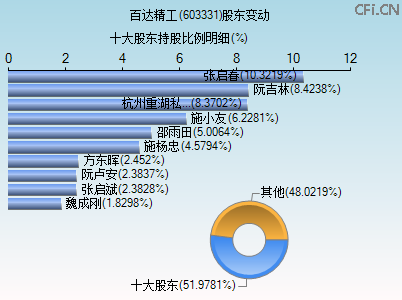 603331股东变动图