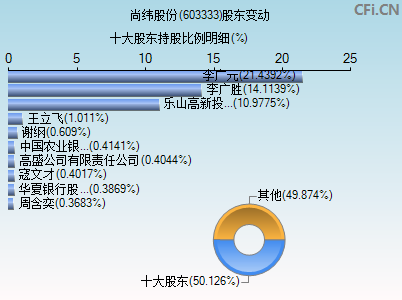 603333股东变动图