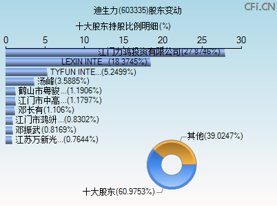 603335股东变动图
