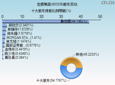 603336股东变动图 603336股东变动图
