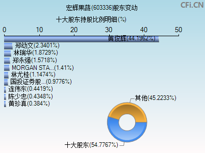 603336股东变动图