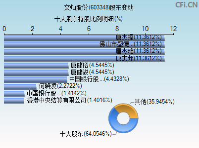 603348股东变动图