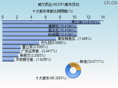 603351股东变动图