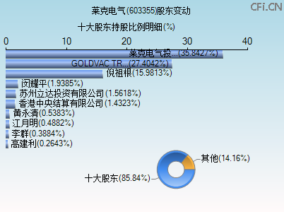 603355股东变动图