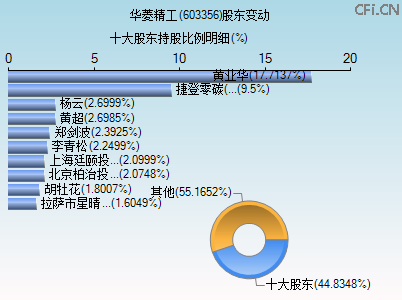 603356股东变动图 603356股东变动图