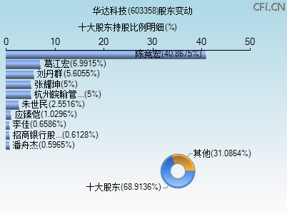 603358股东变动图 603358股东变动图