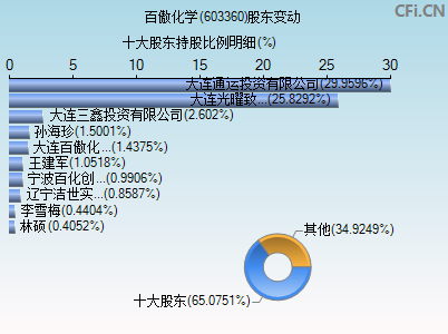 603360股东变动图