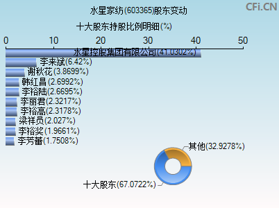 603365股东变动图