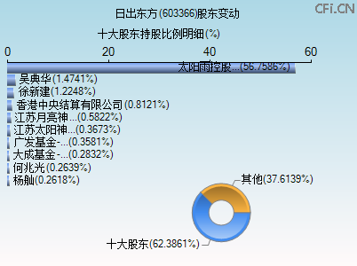 603366股东变动图