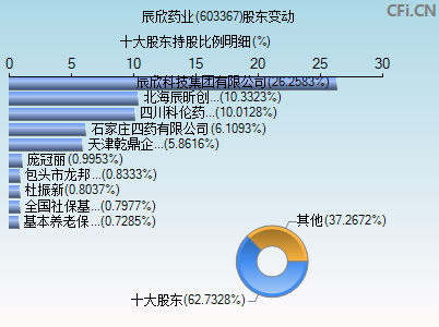 603367股东变动图