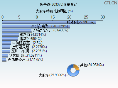 603375股东变动图