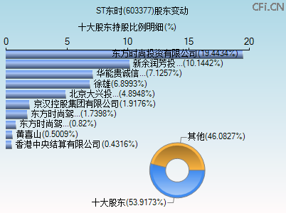 603377股东变动图 603377股东变动图