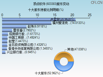 603383股东变动图