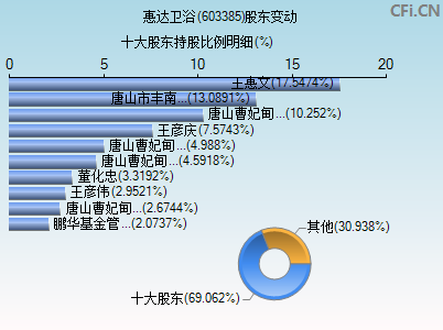 603385股东变动图