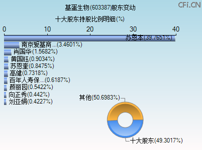 603387股东变动图 603387股东变动图