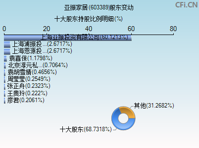 603389股东变动图