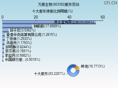 603392股东变动图