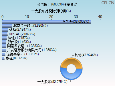 603396股东变动图