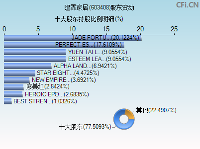 603408股东变动图