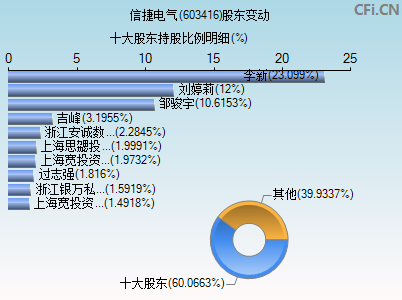 603416股东变动图