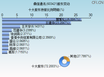 603421股东变动图