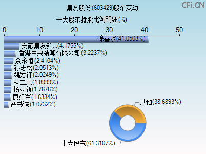 603429股东变动图