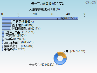 603439股东变动图